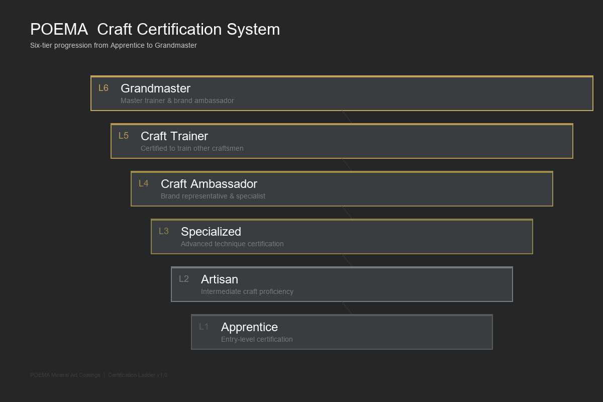 Certification Ladder