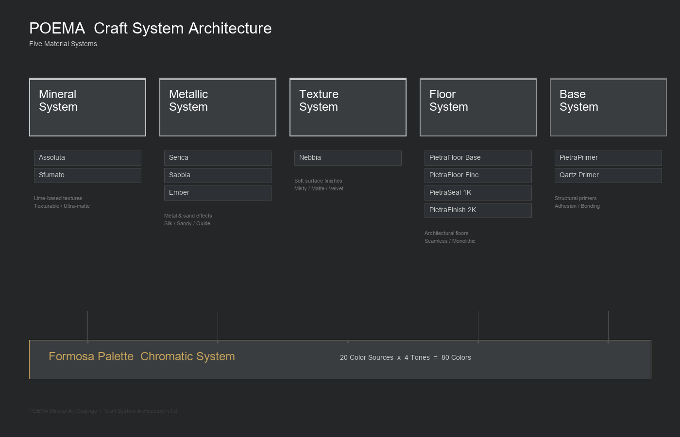 Material System Architecture